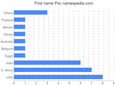 Vornamen Psc