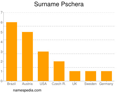 Surname Pschera