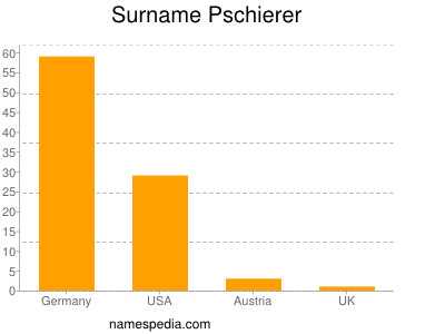Surname Pschierer