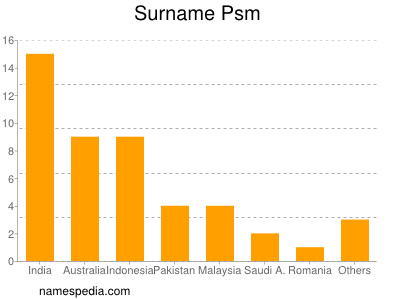 Surname Psm