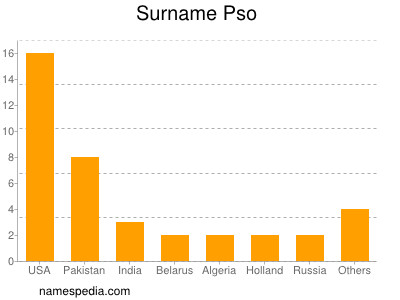 Surname Pso