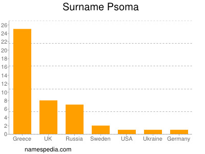 Surname Psoma
