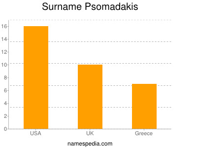 Surname Psomadakis