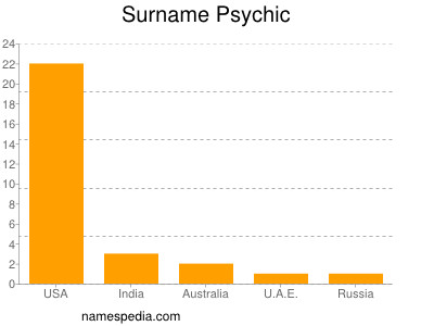 Surname Psychic