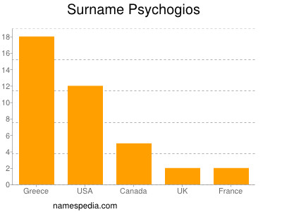Surname Psychogios