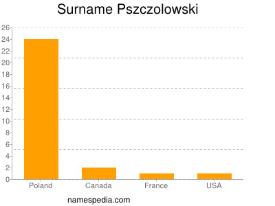Surname Pszczolowski