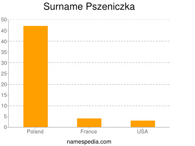 Surname Pszeniczka