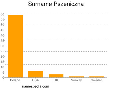 Surname Pszeniczna