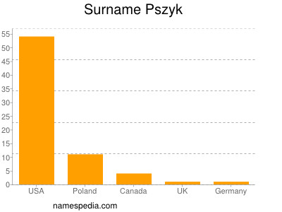 Surname Pszyk