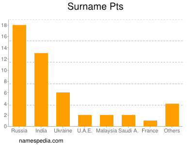 Surname Pts