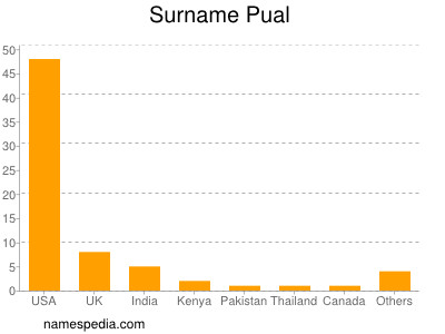 Surname Pual