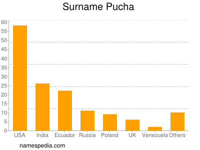 Surname Pucha