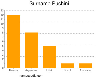 Surname Puchini
