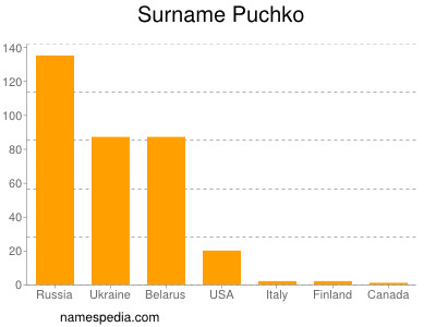 Surname Puchko