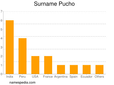 Surname Pucho