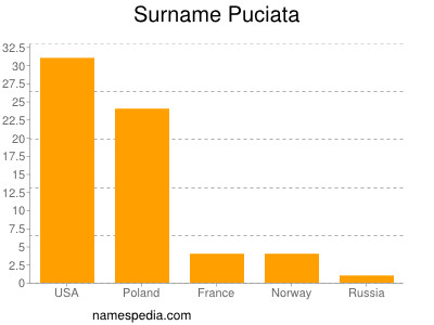 Familiennamen Puciata