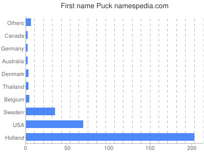 Given name Puck