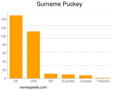 Surname Puckey