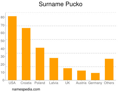 Surname Pucko