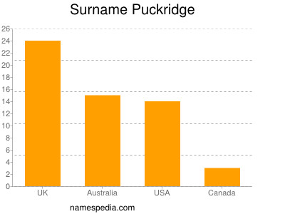 Surname Puckridge