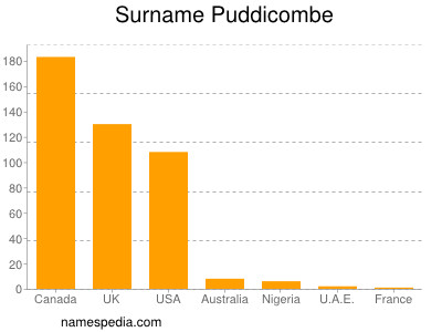 Surname Puddicombe