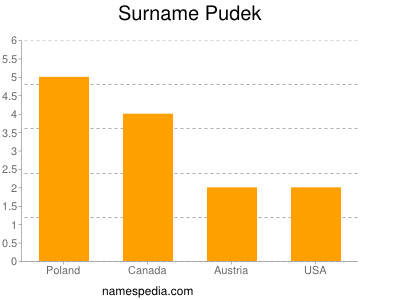 Surname Pudek