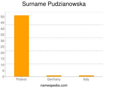 Surname Pudzianowska