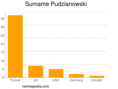 Familiennamen Pudzianowski