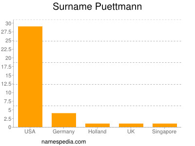Surname Puettmann