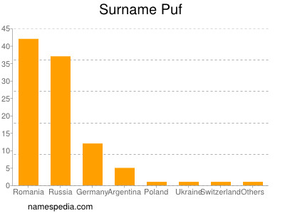 Surname Puf