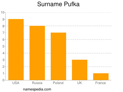 Surname Pufka