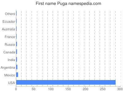 Given name Puga
