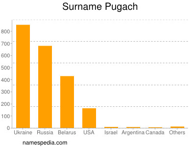Surname Pugach