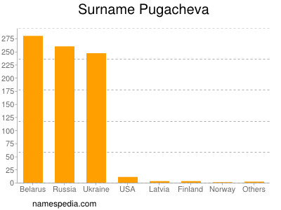 Surname Pugacheva