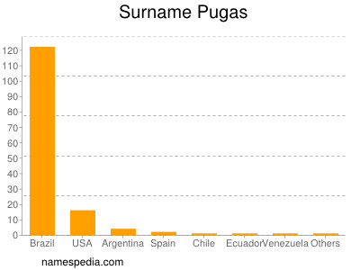 Familiennamen Pugas