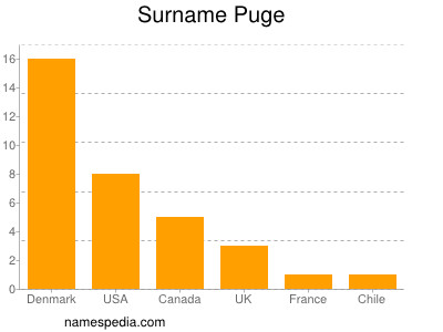 Surname Puge