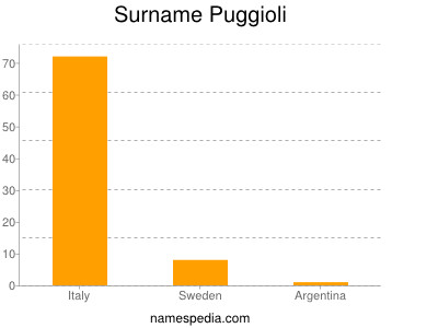 Surname Puggioli