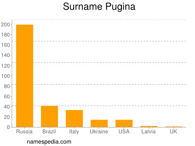 Surname Pugina