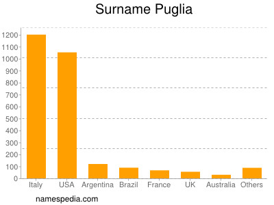 nom Puglia