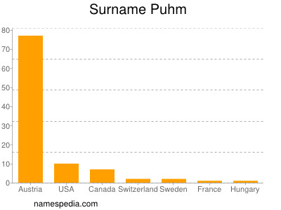 Surname Puhm