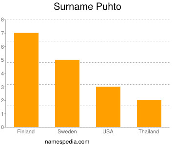 Surname Puhto