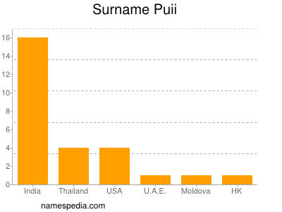 Surname Puii