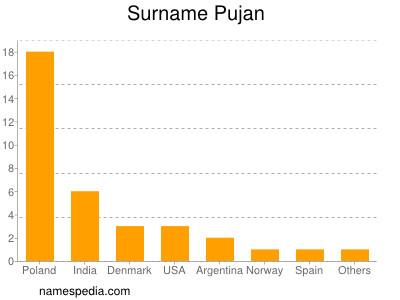 Surname Pujan