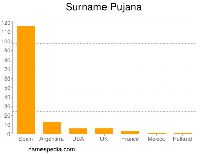Surname Pujana