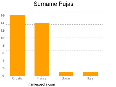 Surname Pujas