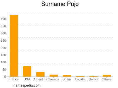 Surname Pujo