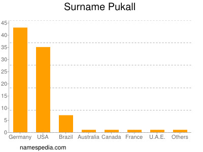 Surname Pukall