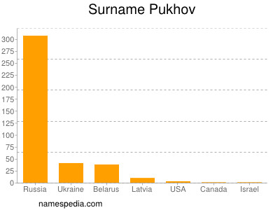 Familiennamen Pukhov
