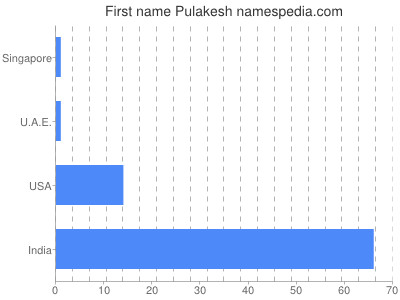 Given name Pulakesh