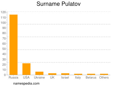 Surname Pulatov